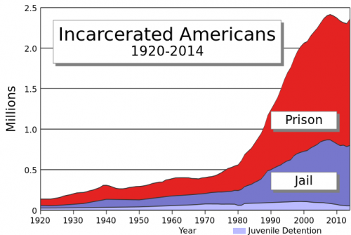 Timeline US incarceration